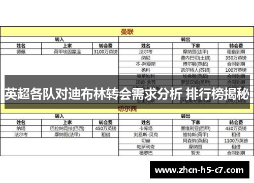 英超各队对迪布林转会需求分析 排行榜揭秘